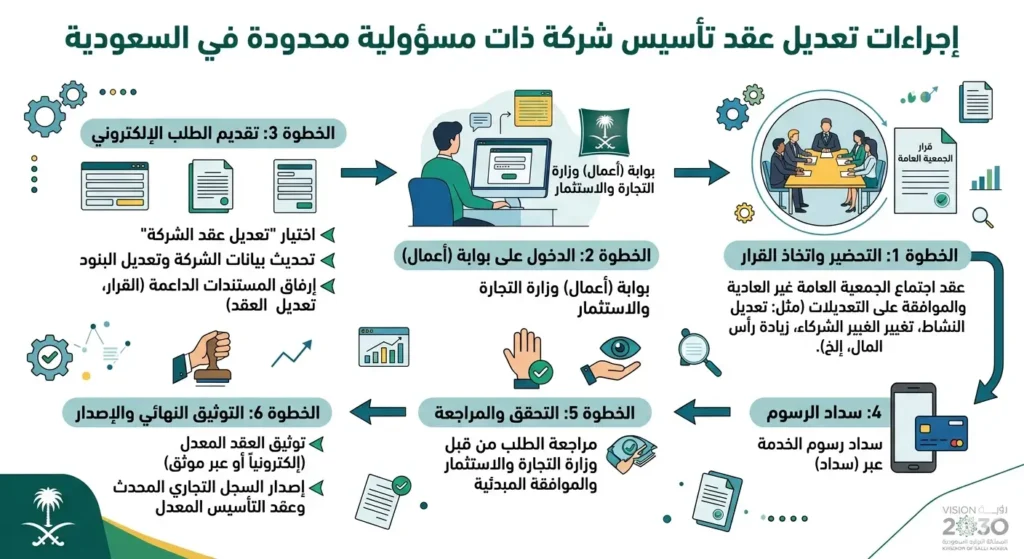 إجراءات تعديل عقد شركة ذات مسئولية محدودة في السعودية