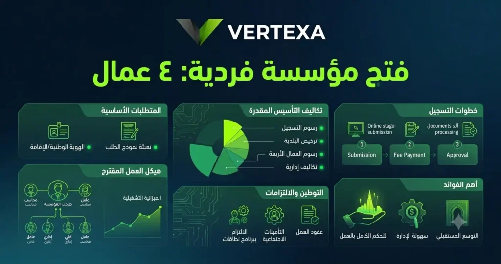 فتح مؤسسة فردية ٤ عمال