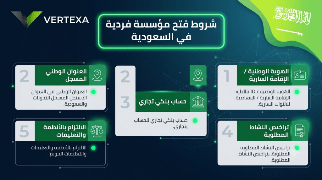 شروط فتح مؤسسة فردية في السعودية